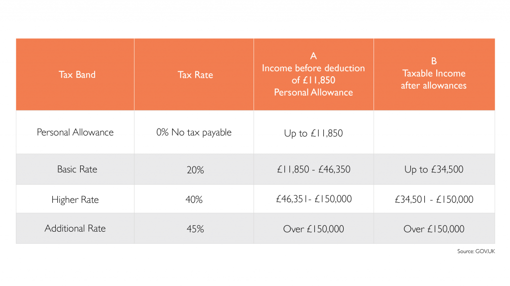 Income Tax Bands and Rates Table